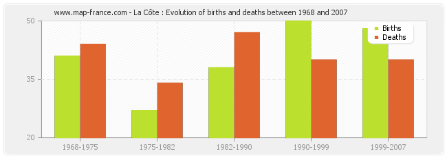 La Côte : Evolution of births and deaths between 1968 and 2007